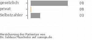 83% gesetzlich versichert,0% privat versichert,17% Selbstzahler Bild