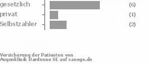 75% gesetzlich versichert,25% privat versichert,0% Selbstzahler Bild