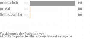 90% gesetzlich versichert,6% privat versichert,0% Selbstzahler Bild