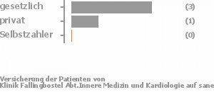 75% gesetzlich versichert,25% privat versichert,0% Selbstzahler 75% gesetzlich versichert,25% privat versichert,0% Selbstzahler Bild