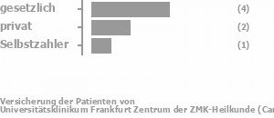 40% gesetzlich versichert,20% privat versichert,20% Selbstzahler Bild