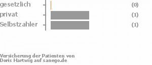0% gesetzlich versichert,50% privat versichert,50% Selbstzahler 0% gesetzlich versichert,50% privat versichert,50% Selbstzahler Bild