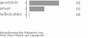 67% gesetzlich versichert,33% privat versichert,0% Selbstzahler Bild