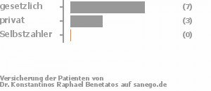 70% gesetzlich versichert,30% privat versichert,0% Selbstzahler Bild