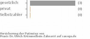 75% gesetzlich versichert,25% privat versichert,0% Selbstzahler Bild