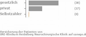 85% gesetzlich versichert,8% privat versichert,0% Selbstzahler Bild