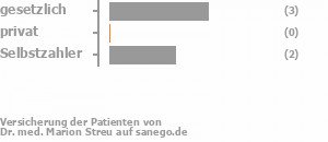 67% gesetzlich versichert,0% privat versichert,33% Selbstzahler Bild