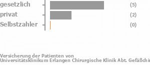 63% gesetzlich versichert,38% privat versichert,0% Selbstzahler Bild