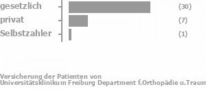 78% gesetzlich versichert,18% privat versichert,3% Selbstzahler Bild