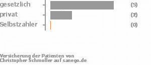 56% gesetzlich versichert,22% privat versichert,0% Selbstzahler Bild