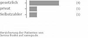 71% gesetzlich versichert,14% privat versichert,14% Selbstzahler Bild