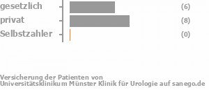 40% gesetzlich versichert,53% privat versichert,0% Selbstzahler Bild