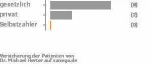 56% gesetzlich versichert,33% privat versichert,11% Selbstzahler Bild