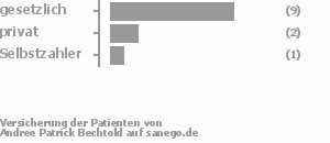 75% gesetzlich versichert,17% privat versichert,8% Selbstzahler Bild