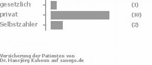 7% gesetzlich versichert,79% privat versichert,14% Selbstzahler Bild