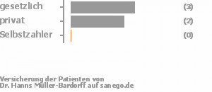 60% gesetzlich versichert,40% privat versichert,0% Selbstzahler Bild