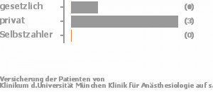 50% gesetzlich versichert,25% privat versichert,0% Selbstzahler 50% gesetzlich versichert,25% privat versichert,0% Selbstzahler Bild