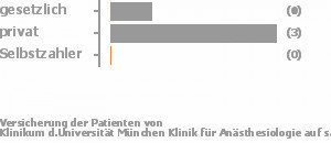 75% gesetzlich versichert,13% privat versichert,0% Selbstzahler Bild