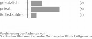 14% gesetzlich versichert,71% privat versichert,14% Selbstzahler Bild