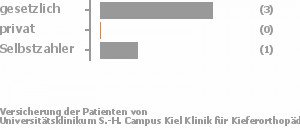 100% gesetzlich versichert,0% privat versichert,0% Selbstzahler Bild