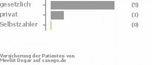 78% gesetzlich versichert,11% privat versichert,0% Selbstzahler Bild