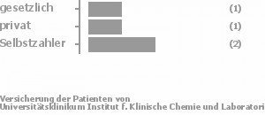 25% gesetzlich versichert,25% privat versichert,50% Selbstzahler 25% gesetzlich versichert,25% privat versichert,50% Selbstzahler Bild