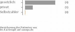 67% gesetzlich versichert,17% privat versichert,0% Selbstzahler Bild