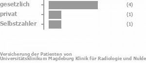 63% gesetzlich versichert,13% privat versichert,13% Selbstzahler Bild