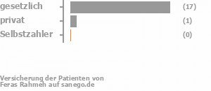 95% gesetzlich versichert,5% privat versichert,0% Selbstzahler Bild