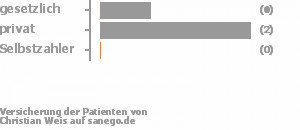 33% gesetzlich versichert,67% privat versichert,0% Selbstzahler 33% gesetzlich versichert,67% privat versichert,0% Selbstzahler Bild