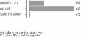 33% gesetzlich versichert,67% privat versichert,0% Selbstzahler Bild