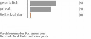 55% gesetzlich versichert,45% privat versichert,0% Selbstzahler Bild