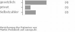 63% gesetzlich versichert,13% privat versichert,25% Selbstzahler Bild