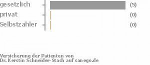 83% gesetzlich versichert,17% privat versichert,0% Selbstzahler Bild