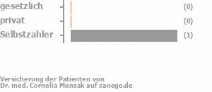 0% gesetzlich versichert,33% privat versichert,33% Selbstzahler Bild