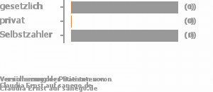0% gesetzlich versichert,0% privat versichert,100% Selbstzahler 0% gesetzlich versichert,0% privat versichert,100% Selbstzahler Bild