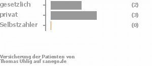 40% gesetzlich versichert,60% privat versichert,0% Selbstzahler Bild
