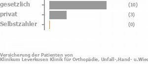 73% gesetzlich versichert,27% privat versichert,0% Selbstzahler Bild