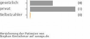 50% gesetzlich versichert,50% privat versichert,0% Selbstzahler Bild