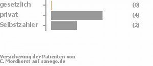 0% gesetzlich versichert,67% privat versichert,33% Selbstzahler Bild