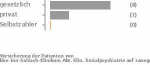 67% gesetzlich versichert,33% privat versichert,0% Selbstzahler Bild