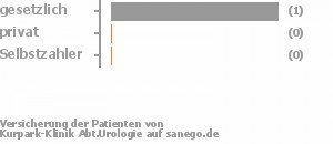 100% gesetzlich versichert,0% privat versichert,0% Selbstzahler Bild