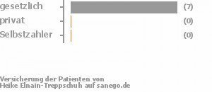100% gesetzlich versichert,0% privat versichert,0% Selbstzahler Bild