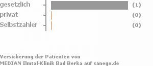 50% gesetzlich versichert,0% privat versichert,0% Selbstzahler Bild