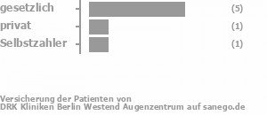 63% gesetzlich versichert,13% privat versichert,13% Selbstzahler Bild