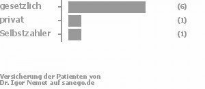 78% gesetzlich versichert,11% privat versichert,11% Selbstzahler Bild