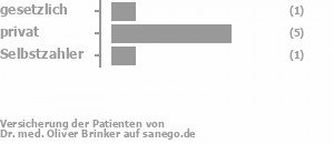 13% gesetzlich versichert,63% privat versichert,25% Selbstzahler Bild