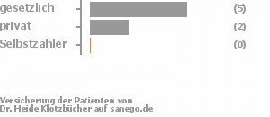 71% gesetzlich versichert,29% privat versichert,0% Selbstzahler Bild