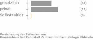 43% gesetzlich versichert,57% privat versichert,0% Selbstzahler Bild