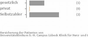 33% gesetzlich versichert,0% privat versichert,67% Selbstzahler Bild